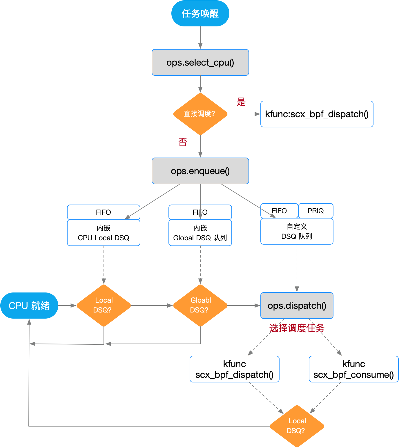 sched_ext_cycle