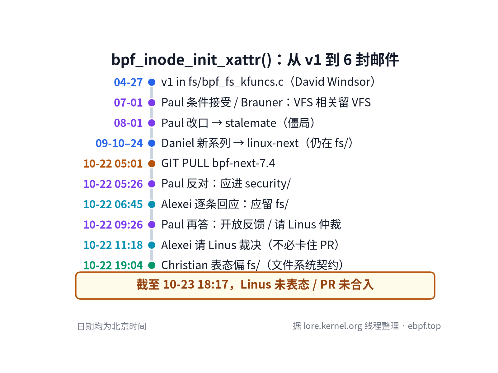 bpf_inode_init_xattr() 从 v1 到 GIT PULL 的时间线