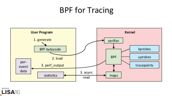 BPF for Tracing