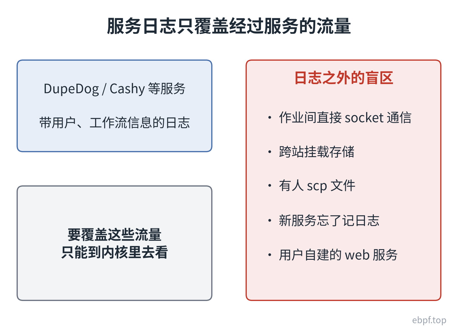 服务日志覆盖范围之外的流量盲区