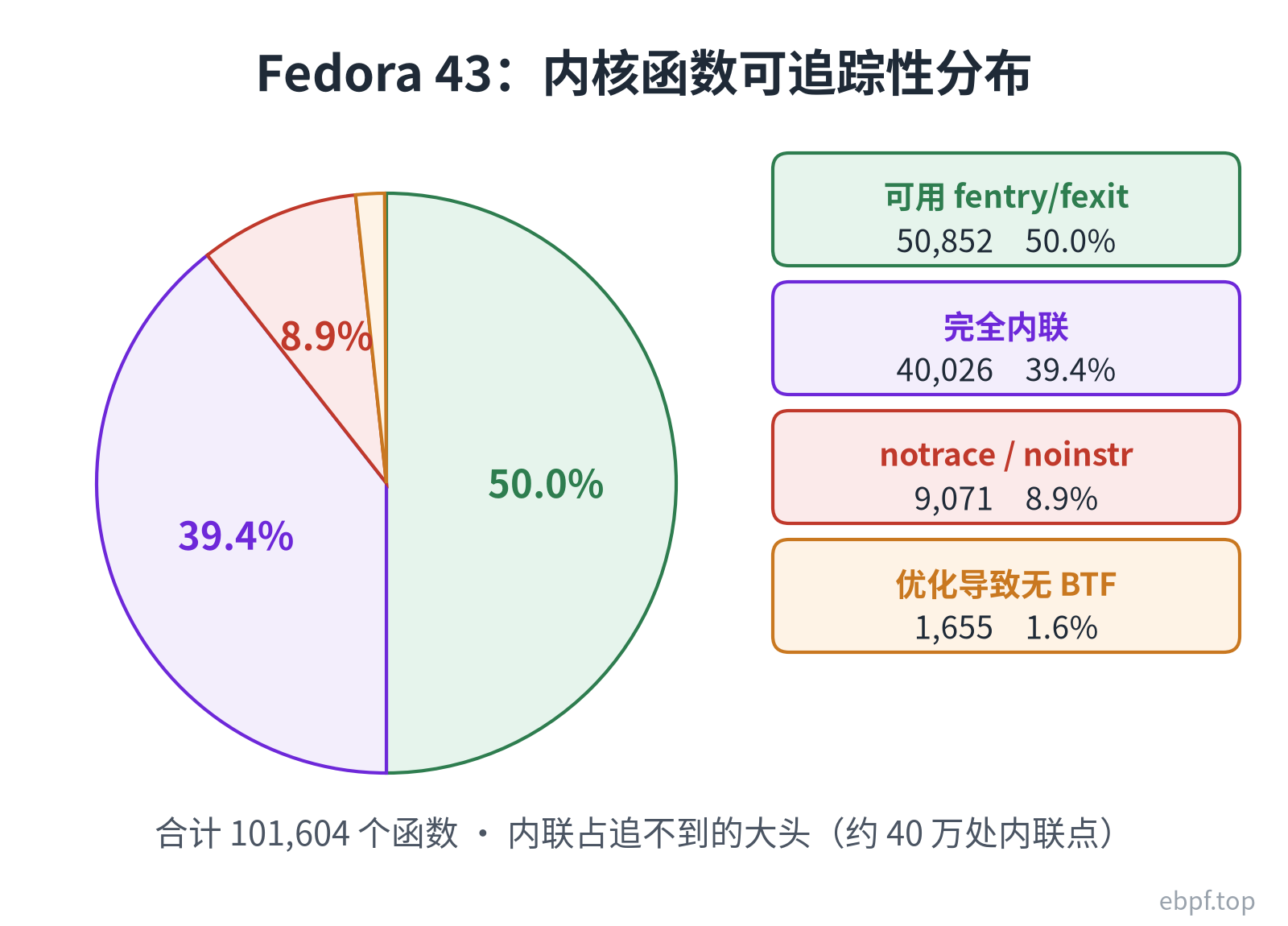 Fedora 43 内核函数可追踪性分布